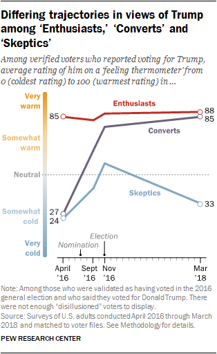 Differing trajectories in views of Trump among ‘Enthusiasts,’ ‘Converts’ and ‘Skeptics’