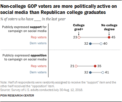 Non-college GOP voters are more politically active on social media than Republican college graduates