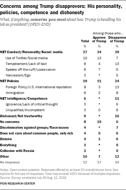 Concerns among Trump disapprovers: His personality, policies, competence and dishonesty 