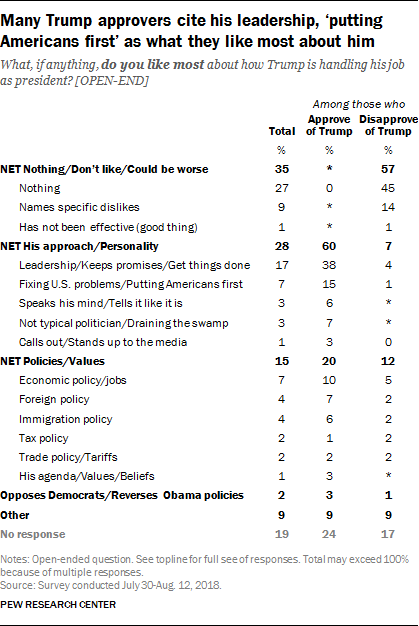 Many Trump approvers cite his leadership, ‘putting Americans first’ as what they like most about him 