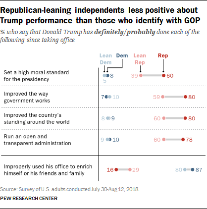 Republican-leaning independents less positive about Trump performance than those who identify with GOP