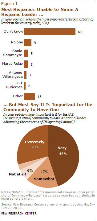 Most Hispanics Unable to Name A Hispanic Leader...But Most Say It Is Important for the Community to Have One