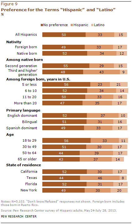 Preference for the Terms “Hispanic” and “Latino”