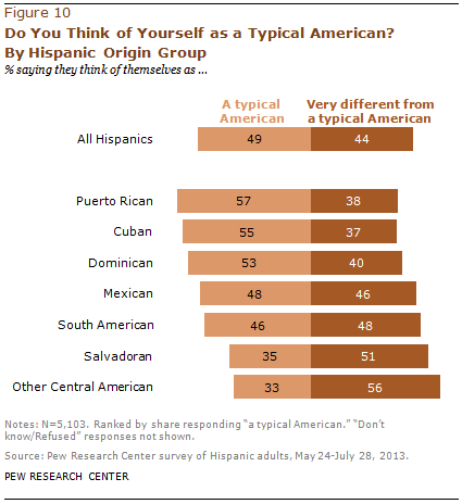 Do You Think of Yourself as a Typical American? By Hispanic Origin Group