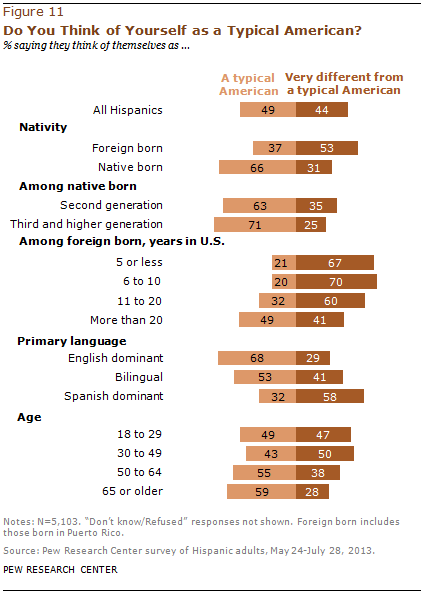 Do You Think of Yourself as a Typical American?