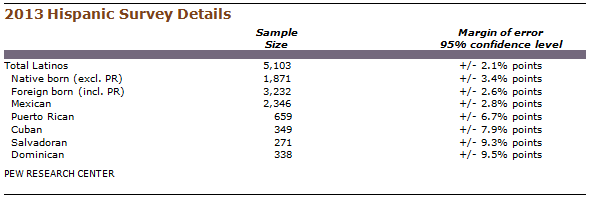 2013 Hispanic Survey Details