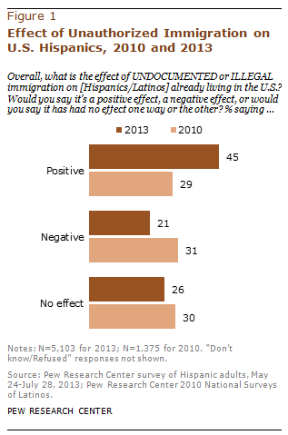 Effect of Unauthorized Immigration on U.S. Hispanics, 2010 and 2013