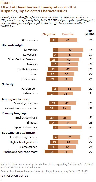 Effect of Unauthorized Immigration on U.S. Hispanics, by Selected Characteristics pewhispanic-2013-10-03-01-03