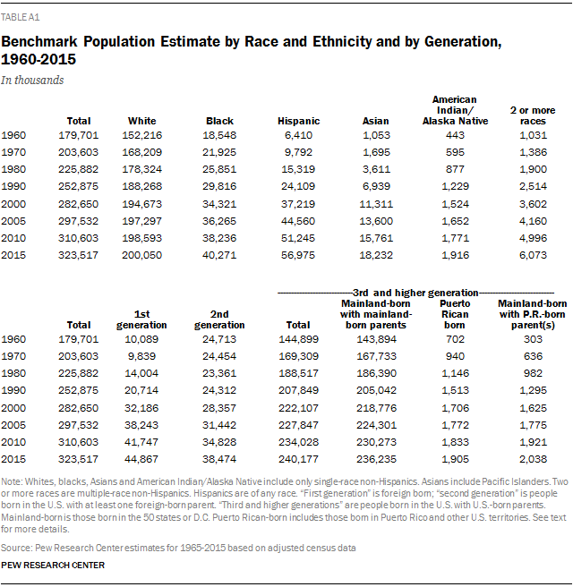 Benchmark Population Estimate by Race and Ethnicity and by Generation, 1960-2015