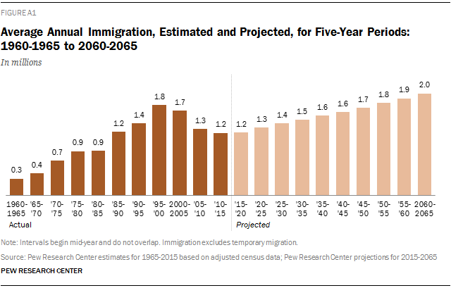 Average Annual Immigration, Estimated and Projected, for Five-Year Periods: 1960-1965 to 2060-2065