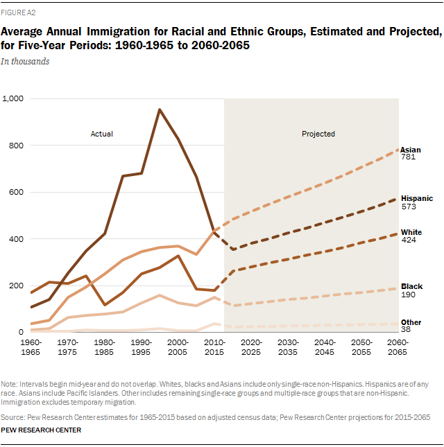 Average Annual Immigration for Racial and Ethnic Groups, Estimated and Projected, for Five-Year Periods: 1960-1965 to 2060-2065
