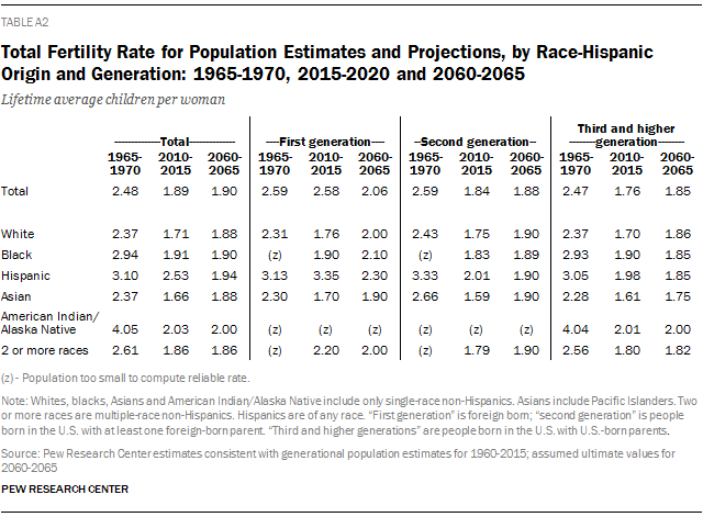 Total Fertility Rate for Population Estimates and Projections, by Race-Hispanic Origin and Generation: 1965-1970, 2015-2020 and 2060-2065