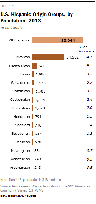 U.S. Hispanic Origin Groups, by Population, 2013