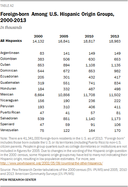 Foreign-born Among U.S. Hispanic Origin Groups, 2000-2013