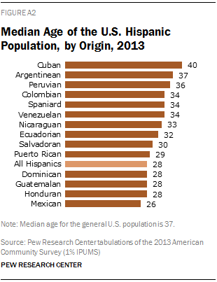 Median Age of the U.S. Hispanic Population, by Origin, 2013