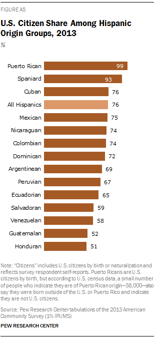 U.S. Citizen Share Among Hispanic Origin Groups, 2013