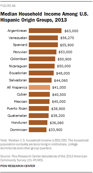 Median Household Income Among U.S. Hispanic Origin Groups, 2013 