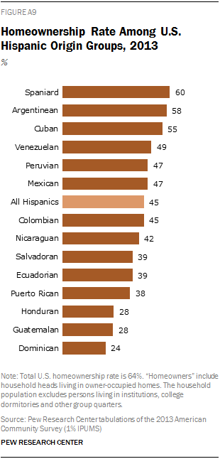 Homeownership Rate Among U.S. Hispanic Origin Groups, 2013
