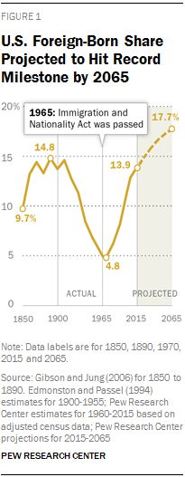 U.S. Foreign-Born Share Projected to Hit Record Milestone by 2065