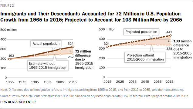Immigrants and Their Descendants Accounted for 72 Million in U.S. Population Growth from 1965 to 2015; Projected to Account for 103 Million More by 2065
