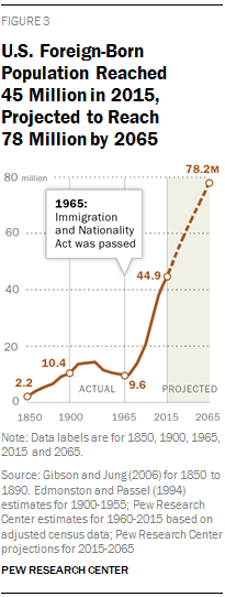 Modern Immigration Wave Brings 59 Million to U.S. | Pew Research ...