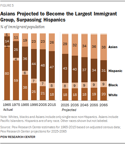 Asians Projected to Become the Largest Immigrant Group, Surpassing Hispanics