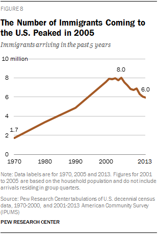 The Number of Immigrants Coming to the U.S. Peaked in 2005