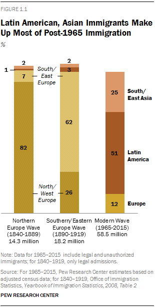 Latin American, Asian Immigrants Make Up Most of Post-1965 Immigration 