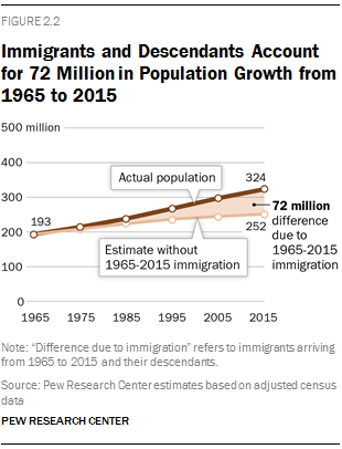Immigrants and Descendants Account for 72 Million in Population Growth from 1965 to 2015