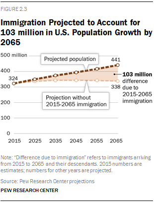 Immigration Projected to Account for 103 million in U.S. Population Growth by 2065