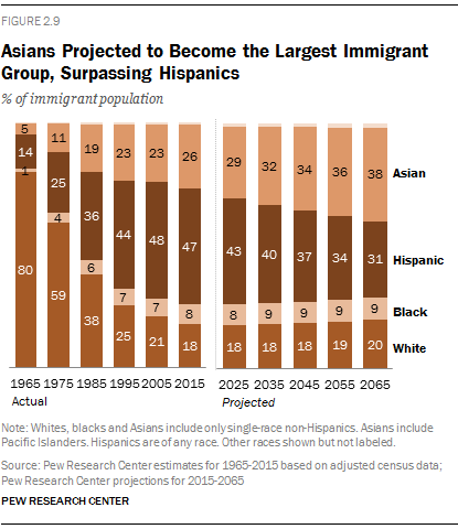 Asians Projected to Become the Largest Immigrant Group, Surpassing Hispanics