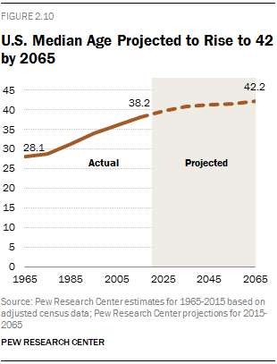 U.S. Median Age Projected to Rise to 42 by 2065