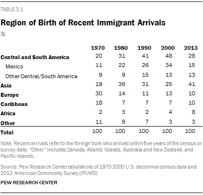 Old Immigrants Vs New Immigrants Chart