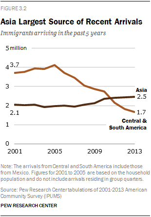 Asia Largest Source of Recent Arrivals