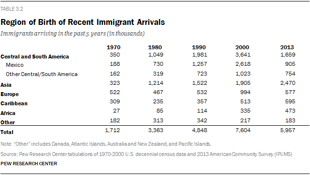 Old Immigrants Vs New Immigrants Chart