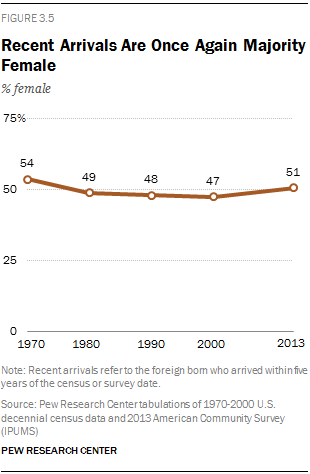 Recent Arrivals Are Once Again Majority Female