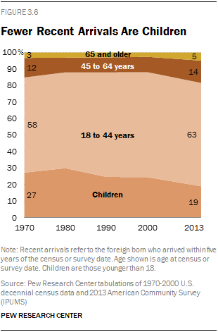 Fewer Recent Arrivals Are Children