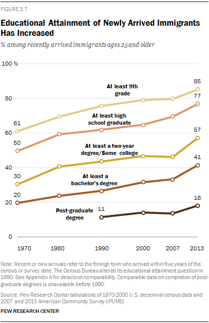 Educational Attainment of Newly Arrived Immigrants Has Increased