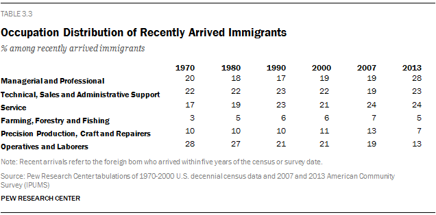 Occupation Distribution of Recently Arrived Immigrants
