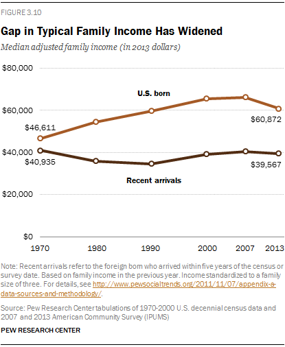 Gap in Typical Family Income Has Widened