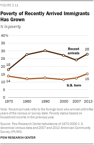 Poverty of Recently Arrived Immigrants Has Grown