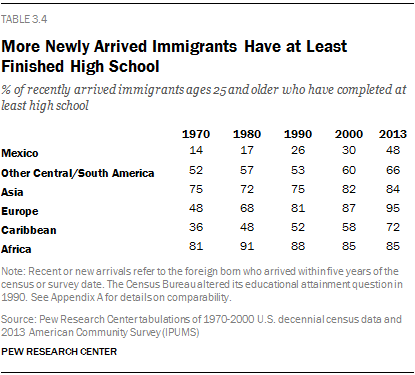 More Newly Arrived Immigrants Have at Least Finished High School