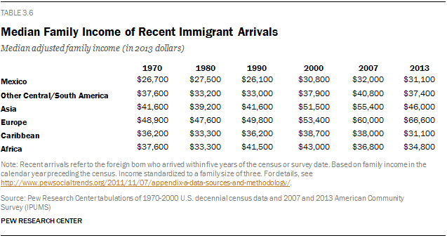 Median Family Income of Recent Immigrant Arrivals