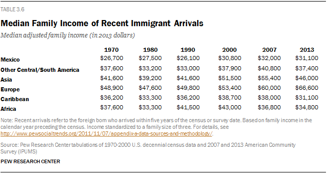 Old Immigrants Vs New Immigrants Chart