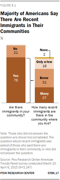Majority of Americans Say There Are Recent Immigrants in Their Communities
