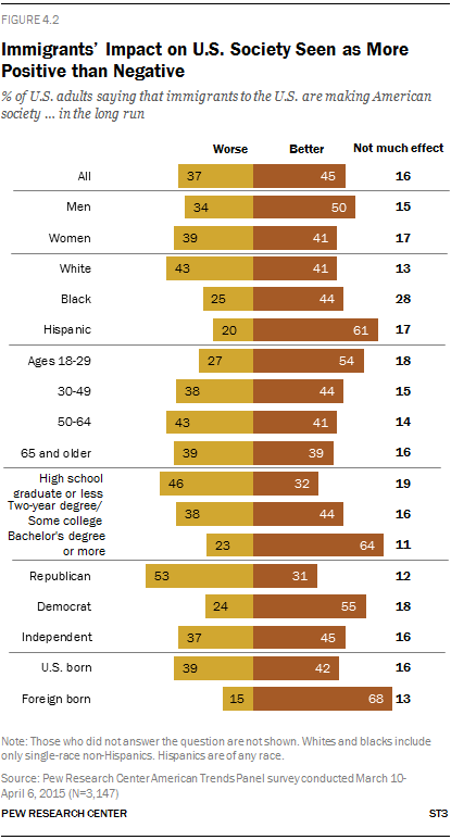 Immigrants’ Impact on U.S. Society Seen as More Positive than Negative