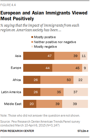 European and Asian Immigrants Viewed Most Positively