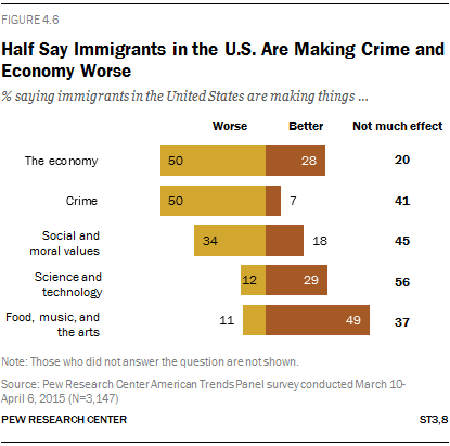 Half Say Immigrants in the U.S. Are Making Crime and Economy Worse 