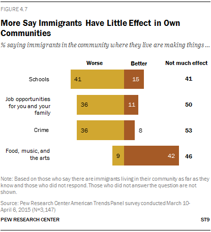 More Say Immigrants Have Little Effect in Own Communities