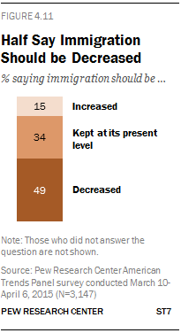 Half Say Immigration Should be Decreased